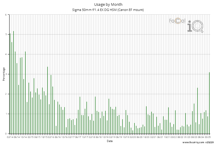 Usage by Month for Sigma 50mm f/1.4 EX DG HSM (Canon EF mount)