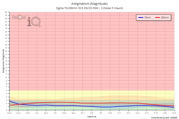 Astigmatism (Magnitude) for Sigma 70-200mm F2.8 DG OS HSM | S (Nikon F mount)