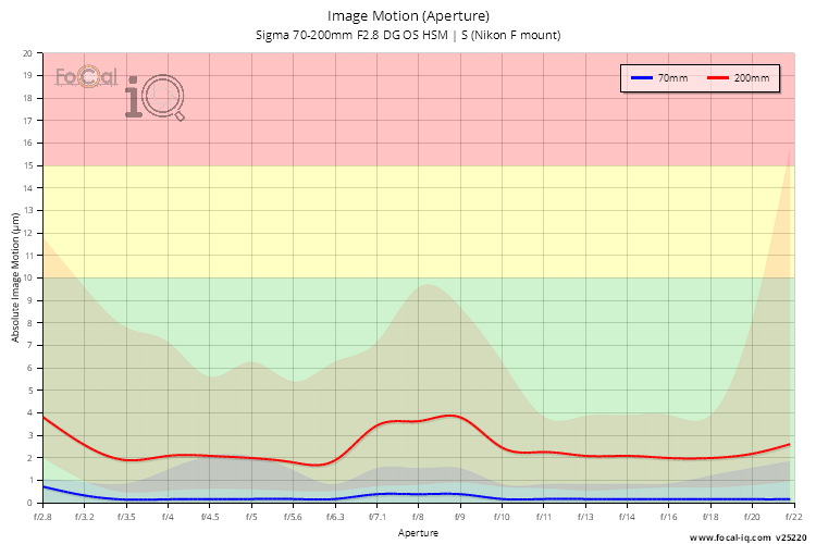 Image Motion (Aperture) for Sigma 70-200mm F2.8 DG OS HSM | S (Nikon F mount)