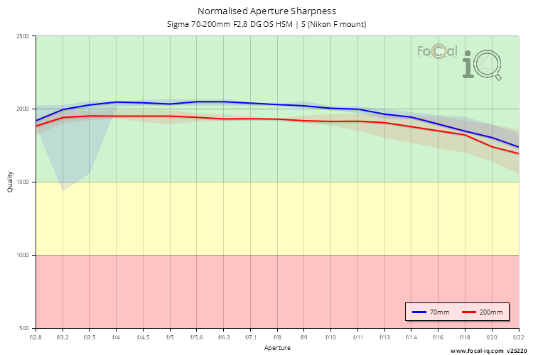 Normalised Aperture Sharpness for Sigma 70-200mm F2.8 DG OS HSM | S (Nikon F mount)
