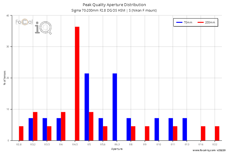 Peak Quality Aperture Distribution for Sigma 70-200mm F2.8 DG OS HSM | S (Nikon F mount)