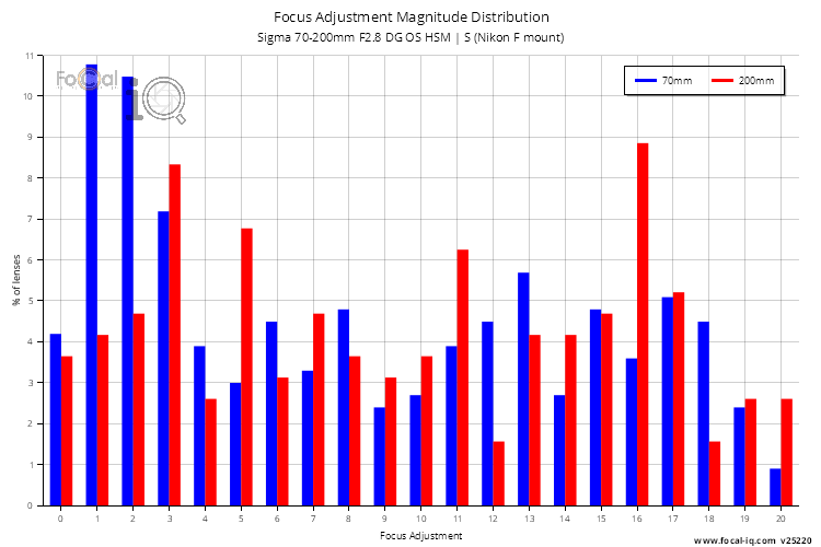 Focus Adjustment Magnitude Distribution for Sigma 70-200mm F2.8 DG OS HSM | S (Nikon F mount)