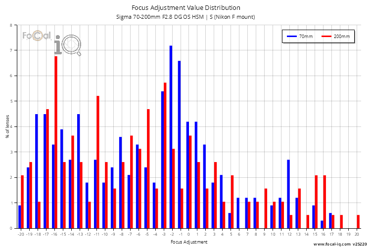 Focus Adjustment Value Distribution for Sigma 70-200mm F2.8 DG OS HSM | S (Nikon F mount)