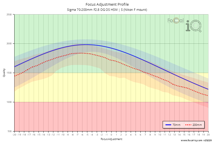 Focus Adjustment Profile for Sigma 70-200mm F2.8 DG OS HSM | S (Nikon F mount)