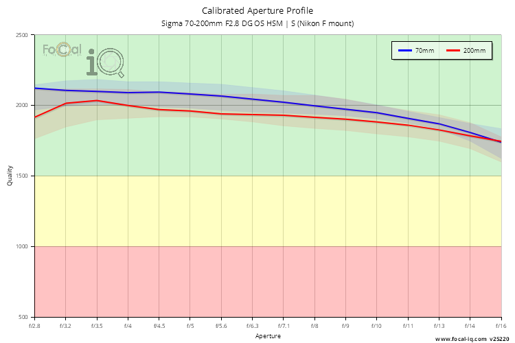 Calibrated Aperture Profile for Sigma 70-200mm F2.8 DG OS HSM | S (Nikon F mount)