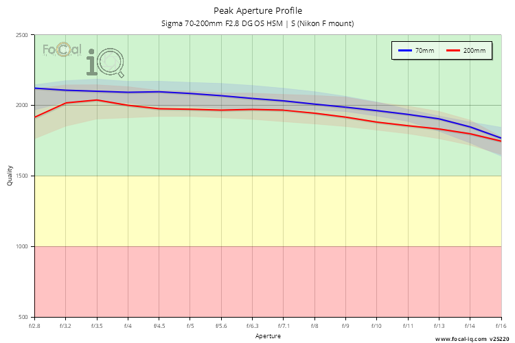 Peak Aperture Profile for Sigma 70-200mm F2.8 DG OS HSM | S (Nikon F mount)