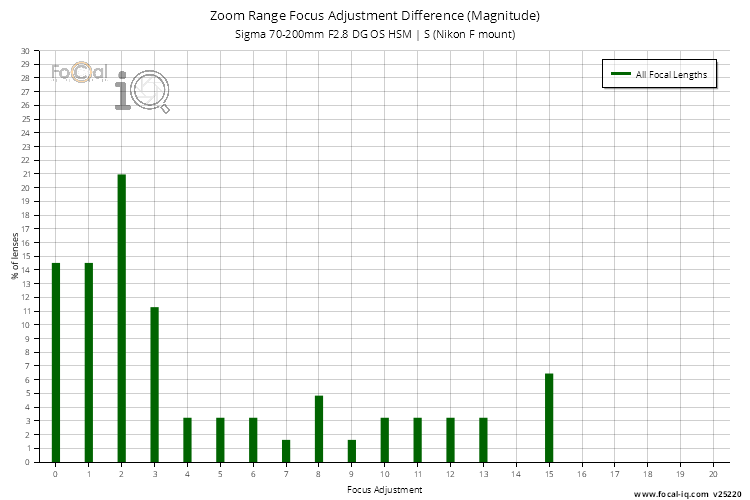 Zoom Range Focus Adjustment Difference (Magnitude) for Sigma 70-200mm F2.8 DG OS HSM | S (Nikon F mount)