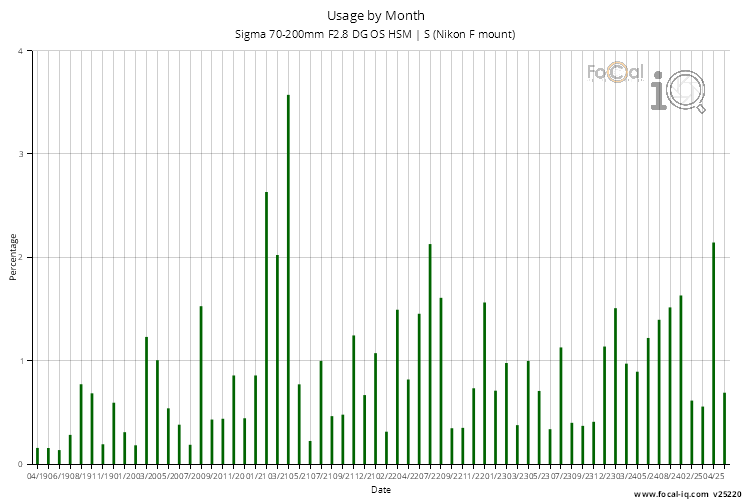 Usage by Month for Sigma 70-200mm F2.8 DG OS HSM | S (Nikon F mount)
