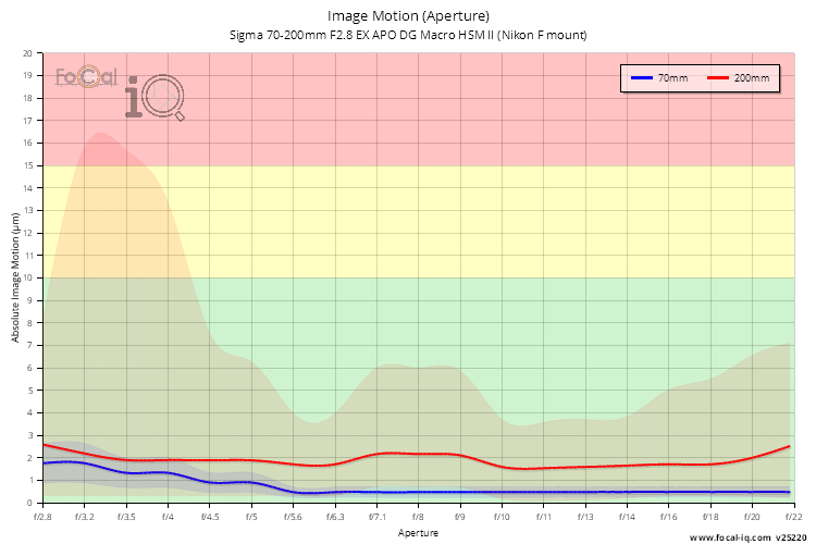 Image Motion (Aperture) for Sigma 70-200mm F2.8 EX APO DG Macro HSM II (Nikon F mount)