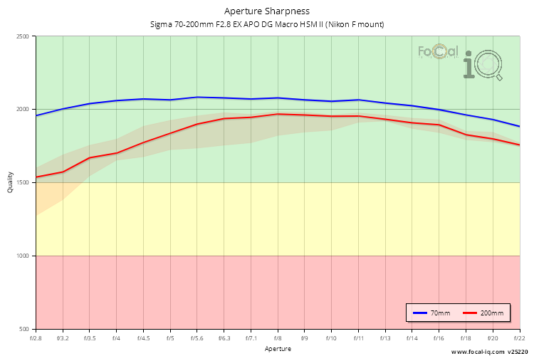 Aperture Sharpness for Sigma 70-200mm F2.8 EX APO DG Macro HSM II (Nikon F mount)