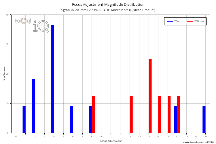 Focus Adjustment Magnitude Distribution for Sigma 70-200mm F2.8 EX APO DG Macro HSM II (Nikon F mount)