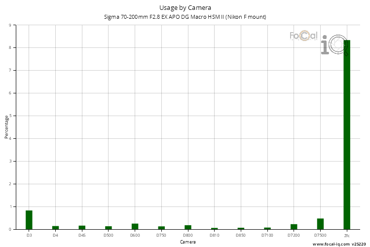 Usage by Camera for Sigma 70-200mm F2.8 EX APO DG Macro HSM II (Nikon F mount)