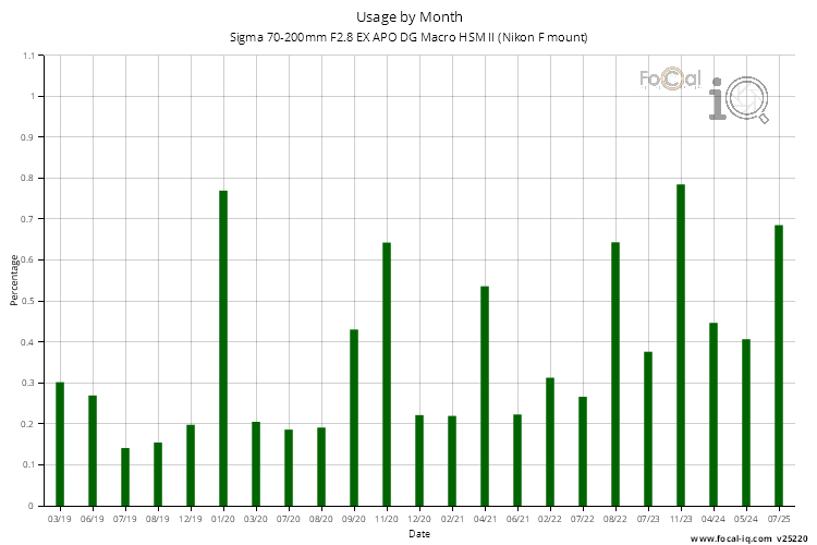 Usage by Month for Sigma 70-200mm F2.8 EX APO DG Macro HSM II (Nikon F mount)
