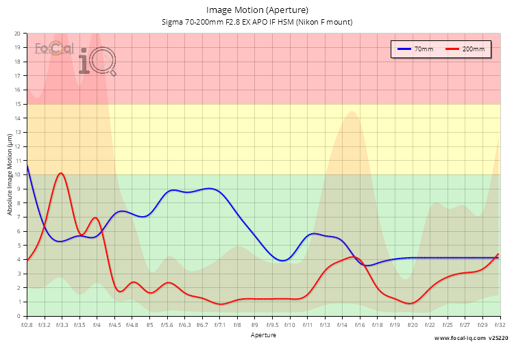 Image Motion (Aperture) for Sigma 70-200mm F2.8 EX APO IF HSM (Nikon F mount)