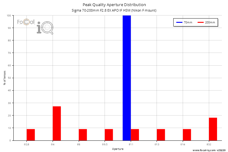 Peak Quality Aperture Distribution for Sigma 70-200mm F2.8 EX APO IF HSM (Nikon F mount)