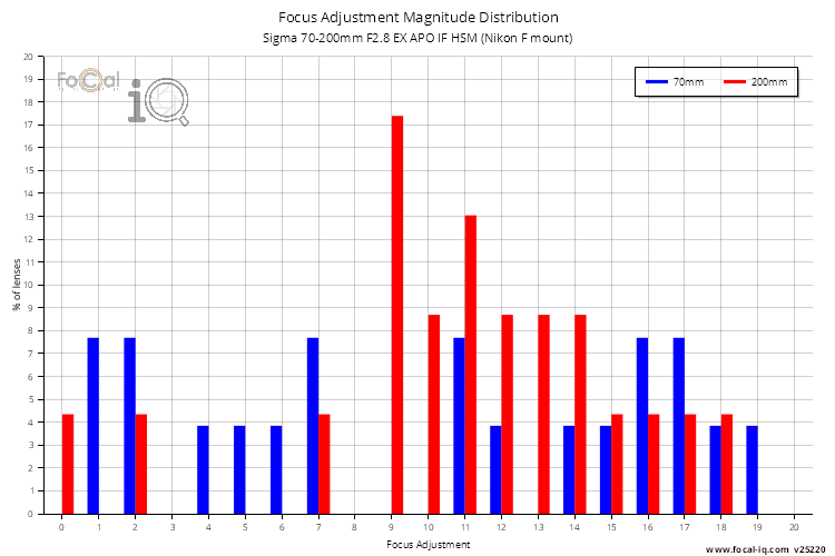 Focus Adjustment Magnitude Distribution for Sigma 70-200mm F2.8 EX APO IF HSM (Nikon F mount)