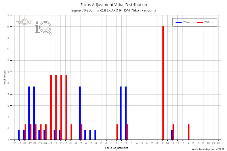 Focus Adjustment Value Distribution for Sigma 70-200mm F2.8 EX APO IF HSM (Nikon F mount)