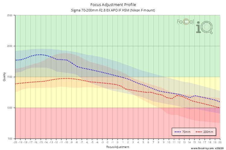 Focus Adjustment Profile for Sigma 70-200mm F2.8 EX APO IF HSM (Nikon F mount)