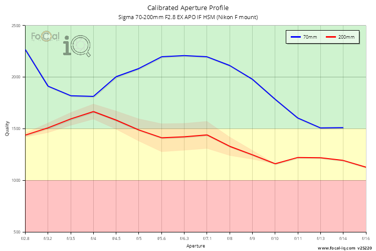 Calibrated Aperture Profile for Sigma 70-200mm F2.8 EX APO IF HSM (Nikon F mount)