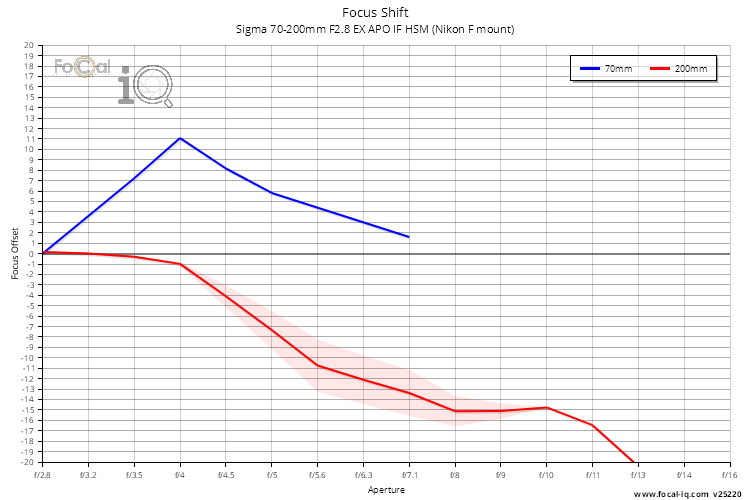 Focus Shift for Sigma 70-200mm F2.8 EX APO IF HSM (Nikon F mount)