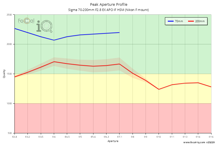 Peak Aperture Profile for Sigma 70-200mm F2.8 EX APO IF HSM (Nikon F mount)