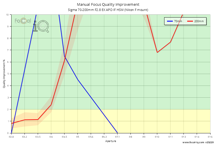 Manual Focus Quality Improvement for Sigma 70-200mm F2.8 EX APO IF HSM (Nikon F mount)