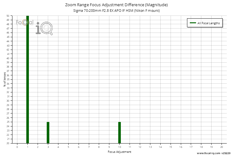 Zoom Range Focus Adjustment Difference (Magnitude) for Sigma 70-200mm F2.8 EX APO IF HSM (Nikon F mount)