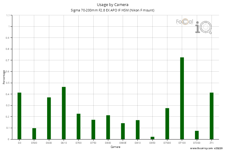 Usage by Camera for Sigma 70-200mm F2.8 EX APO IF HSM (Nikon F mount)