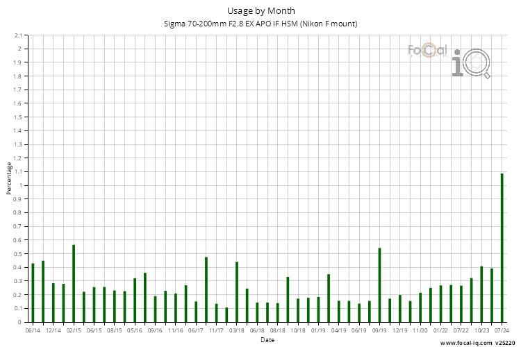 Usage by Month for Sigma 70-200mm F2.8 EX APO IF HSM (Nikon F mount)