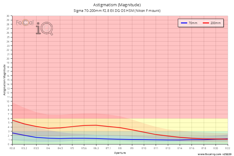 Astigmatism (Magnitude) for Sigma 70-200mm F2.8 EX DG OS HSM (Nikon F mount)