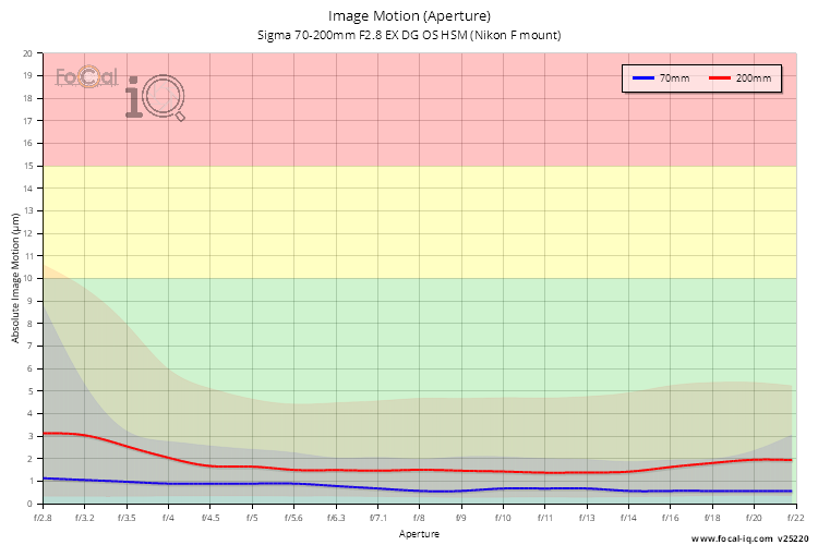 Image Motion (Aperture) for Sigma 70-200mm F2.8 EX DG OS HSM (Nikon F mount)