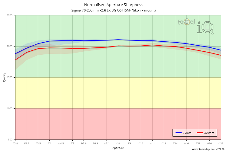 Normalised Aperture Sharpness for Sigma 70-200mm F2.8 EX DG OS HSM (Nikon F mount)