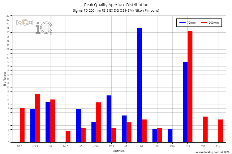Peak Quality Aperture Distribution for Sigma 70-200mm F2.8 EX DG OS HSM (Nikon F mount)