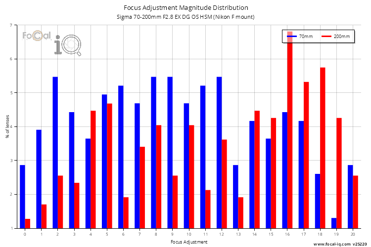 Focus Adjustment Magnitude Distribution for Sigma 70-200mm F2.8 EX DG OS HSM (Nikon F mount)