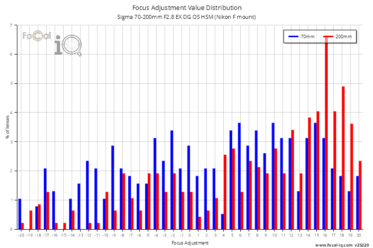 Focus Adjustment Value Distribution for Sigma 70-200mm F2.8 EX DG OS HSM (Nikon F mount)