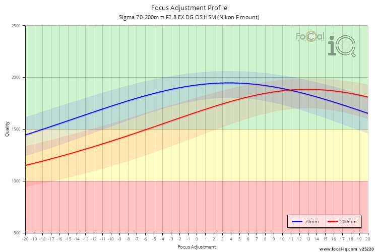 Focus Adjustment Profile for Sigma 70-200mm F2.8 EX DG OS HSM (Nikon F mount)