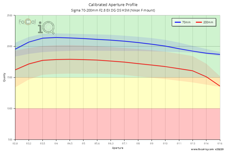 Calibrated Aperture Profile for Sigma 70-200mm F2.8 EX DG OS HSM (Nikon F mount)