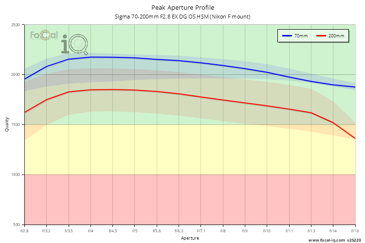 Peak Aperture Profile for Sigma 70-200mm F2.8 EX DG OS HSM (Nikon F mount)