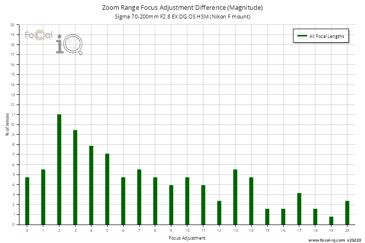 Zoom Range Focus Adjustment Difference (Magnitude) for Sigma 70-200mm F2.8 EX DG OS HSM (Nikon F mount)