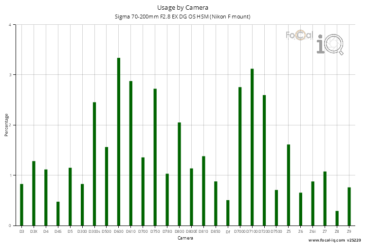 Usage by Camera for Sigma 70-200mm F2.8 EX DG OS HSM (Nikon F mount)