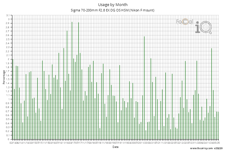 Usage by Month for Sigma 70-200mm F2.8 EX DG OS HSM (Nikon F mount)