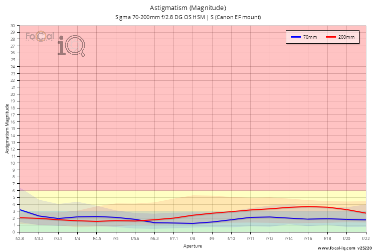 Astigmatism (Magnitude) for Sigma 70-200mm f/2.8 DG OS HSM | S (Canon EF mount)