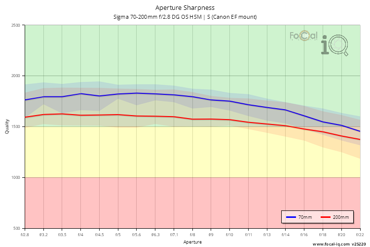 Aperture Sharpness for Sigma 70-200mm f/2.8 DG OS HSM | S (Canon EF mount)