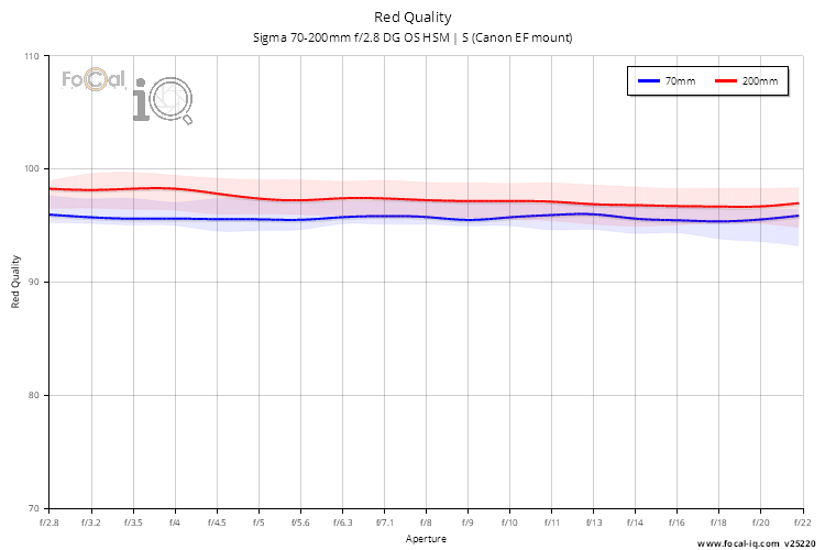 Red Quality for Sigma 70-200mm f/2.8 DG OS HSM | S (Canon EF mount)