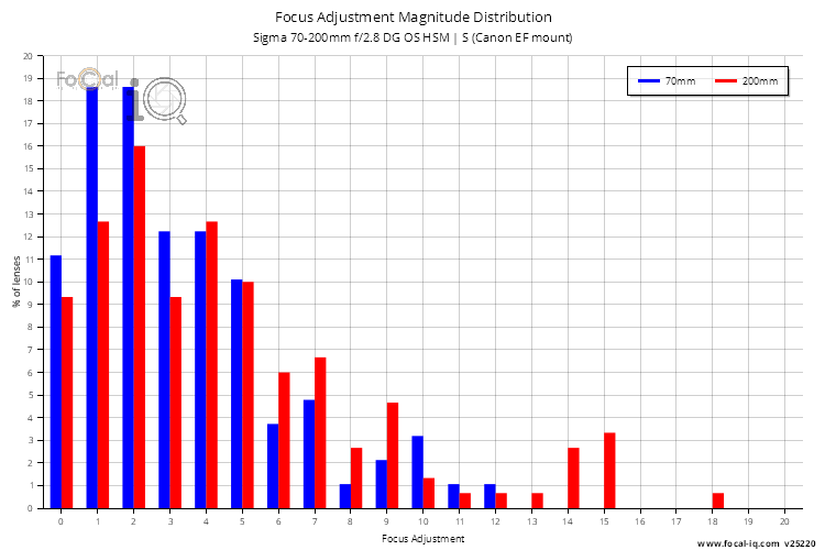Focus Adjustment Magnitude Distribution for Sigma 70-200mm f/2.8 DG OS HSM | S (Canon EF mount)