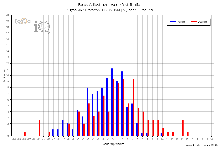 Focus Adjustment Value Distribution for Sigma 70-200mm f/2.8 DG OS HSM | S (Canon EF mount)