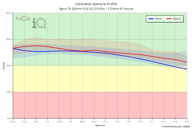 Calibrated Aperture Profile for Sigma 70-200mm f/2.8 DG OS HSM | S (Canon EF mount)