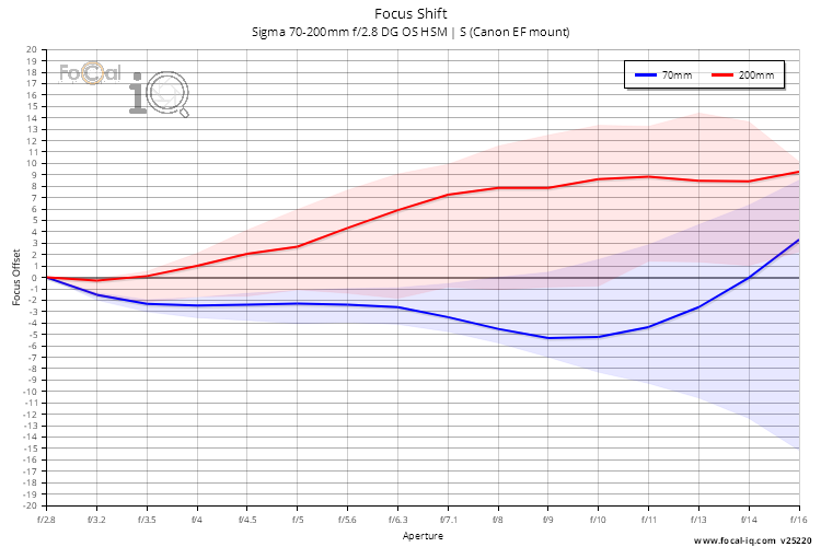 Focus Shift for Sigma 70-200mm f/2.8 DG OS HSM | S (Canon EF mount)