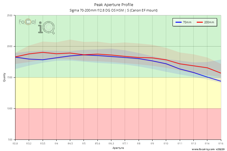 Peak Aperture Profile for Sigma 70-200mm f/2.8 DG OS HSM | S (Canon EF mount)