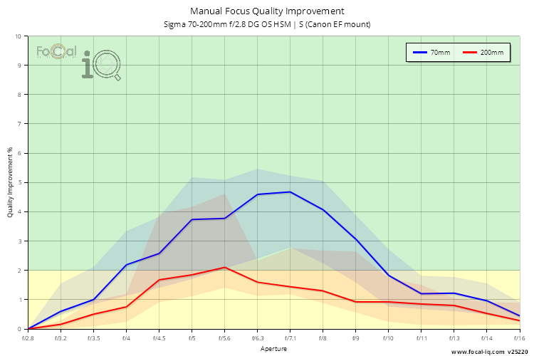 Manual Focus Quality Improvement for Sigma 70-200mm f/2.8 DG OS HSM | S (Canon EF mount)